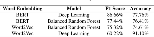 Figure 2 for New Product Development (NPD) through Social Media-based Analysis by Comparing Word2Vec and BERT Word Embeddings