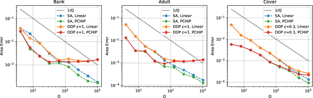 Figure 4 for Federated Computation of ROC and PR Curves
