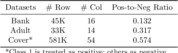 Figure 2 for Federated Computation of ROC and PR Curves