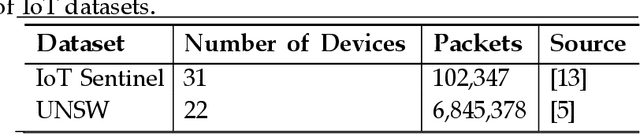 Figure 3 for Communication Traffic Characteristics Reveal an IoT Devices Identity