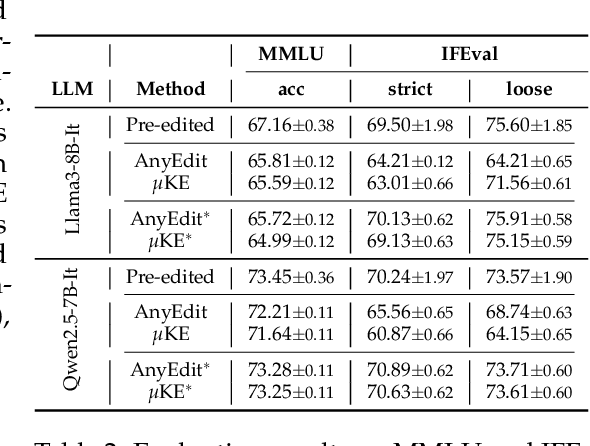 Figure 4 for $μ$KE: Matryoshka Unstructured Knowledge Editing of Large Language Models