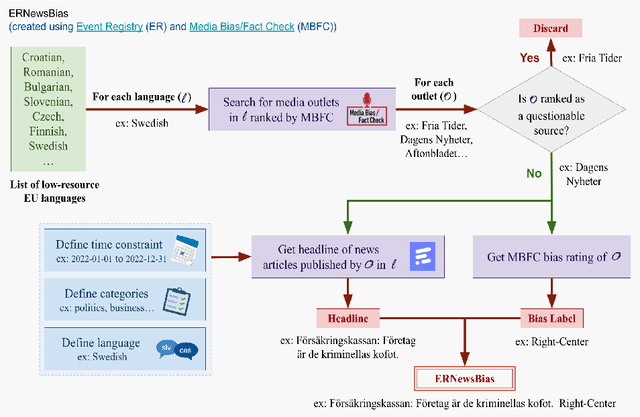Figure 3 for A Commonsense-Infused Language-Agnostic Learning Framework for Enhancing Prediction of Political Polarity in Multilingual News Headlines