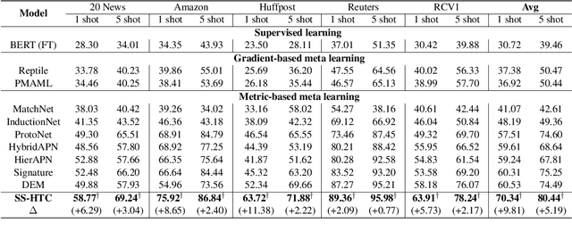 Figure 2 for Disentangling Task Relations for Few-shot Text Classification via Self-Supervised Hierarchical Task Clustering