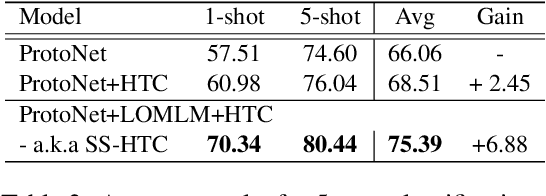 Figure 4 for Disentangling Task Relations for Few-shot Text Classification via Self-Supervised Hierarchical Task Clustering
