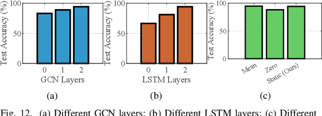 Figure 4 for Exploring Spatial-Temporal Representation via Star Graph for mmWave Radar-based Human Activity Recognition