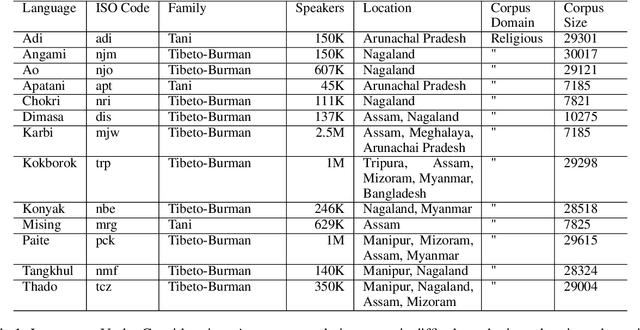 Figure 2 for First Attempt at Building Parallel Corpora for Machine Translation of Northeast India's Very Low-Resource Languages