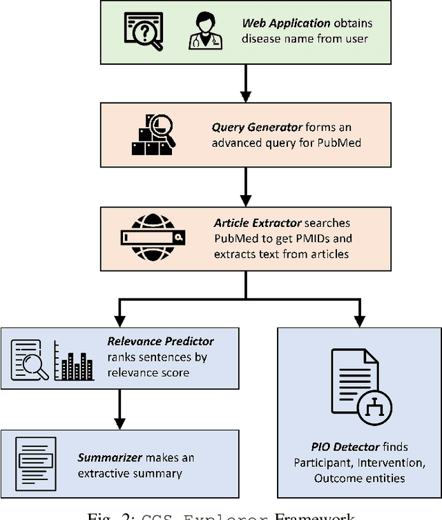 Figure 2 for CCS Explorer: Relevance Prediction, Extractive Summarization, and Named Entity Recognition from Clinical Cohort Studies