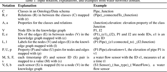 Figure 1 for Learning Semantic Association Rules from Internet of Things Data