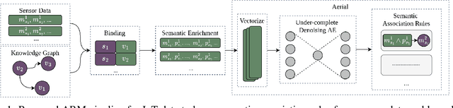 Figure 2 for Learning Semantic Association Rules from Internet of Things Data