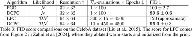Figure 4 for Divide-and-Conquer Predictive Coding: a structured Bayesian inference algorithm