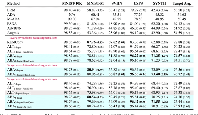 Figure 2 for Adversarial Bayesian Augmentation for Single-Source Domain Generalization