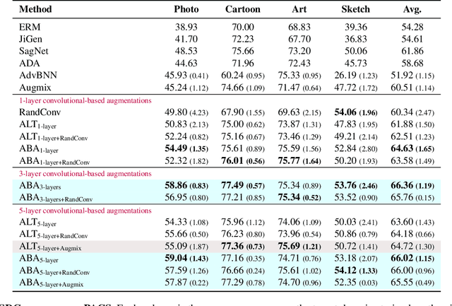 Figure 4 for Adversarial Bayesian Augmentation for Single-Source Domain Generalization