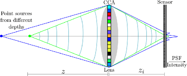 Figure 1 for Depth Estimation from a Single Optical Encoded Image using a Learned Colored-Coded Aperture
