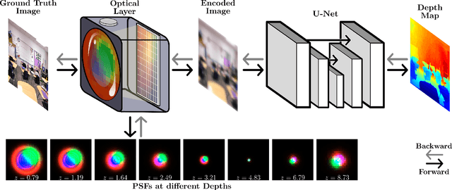 Figure 4 for Depth Estimation from a Single Optical Encoded Image using a Learned Colored-Coded Aperture