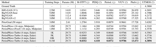 Figure 3 for Accelerating High-Fidelity Waveform Generation via Adversarial Flow Matching Optimization