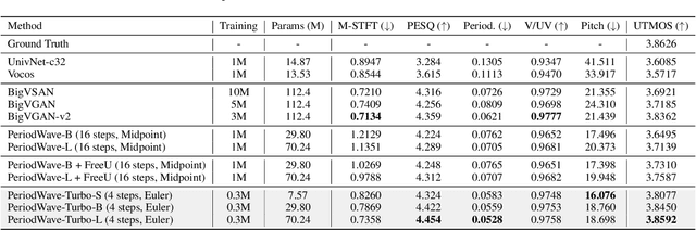 Figure 4 for Accelerating High-Fidelity Waveform Generation via Adversarial Flow Matching Optimization