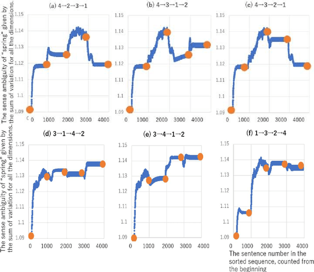 Figure 2 for Analyzing Polysemy Evolution Using Semantic Cells