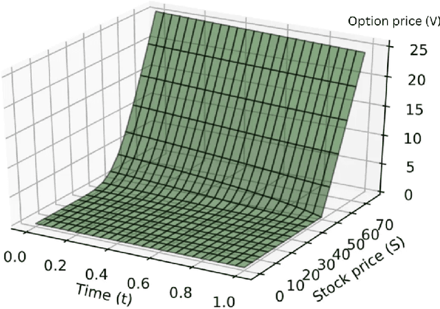 Figure 2 for Mathematical Modeling of Option Pricing with an Extended Black-Scholes Framework