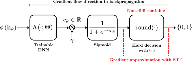 Figure 4 for Self-Nomination: Deep Learning for Decentralized CSI Feedback Reduction in MU-MIMO Systems
