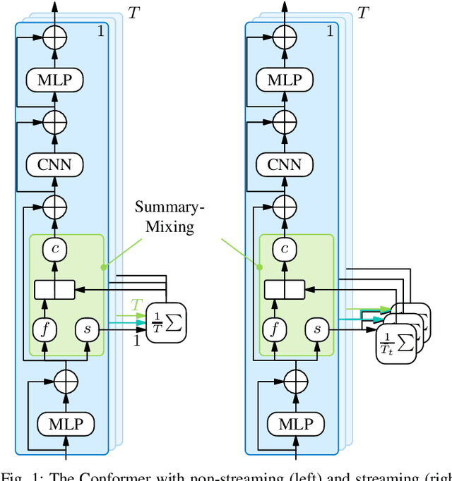 Figure 1 for Linear Time Complexity Conformers with SummaryMixing for Streaming Speech Recognition
