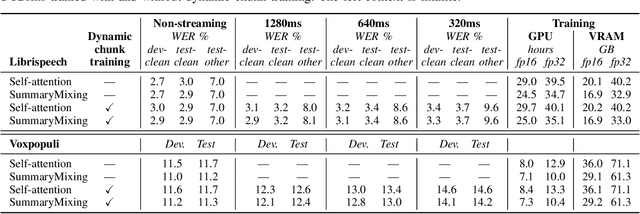 Figure 3 for Linear Time Complexity Conformers with SummaryMixing for Streaming Speech Recognition