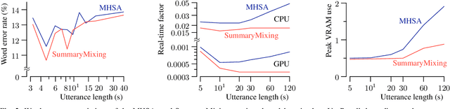 Figure 2 for Linear Time Complexity Conformers with SummaryMixing for Streaming Speech Recognition