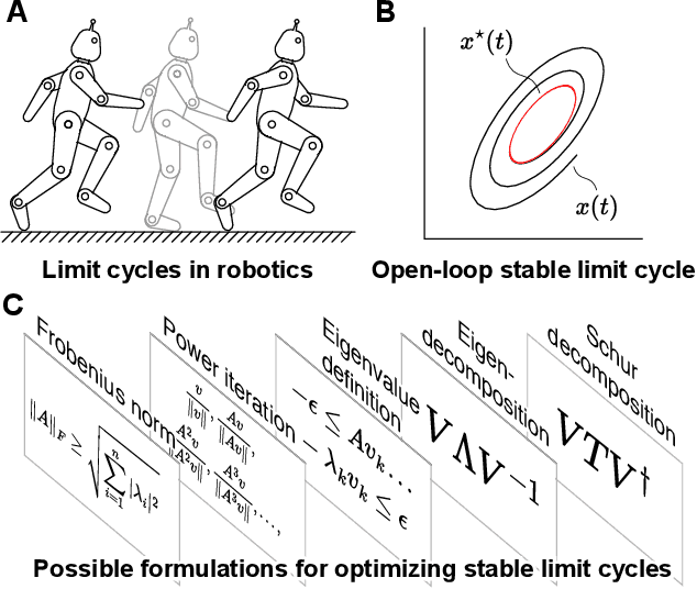 Figure 1 for Single-Stage Optimization of Open-loop Stable Limit Cycles with Smooth, Symbolic Derivatives
