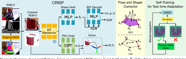 Figure 3 for CRISP: Object Pose and Shape Estimation with Test-Time Adaptation