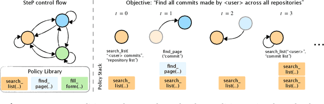 Figure 1 for HeaP: Hierarchical Policies for Web Actions using LLMs