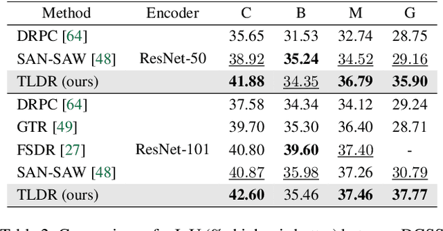 Figure 4 for Texture Learning Domain Randomization for Domain Generalized Segmentation