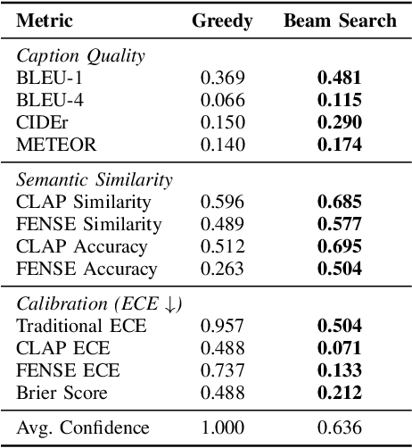 Figure 2 for Semantic-Aware Confidence Calibration for Automated Audio Captioning