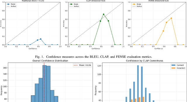 Figure 1 for Semantic-Aware Confidence Calibration for Automated Audio Captioning