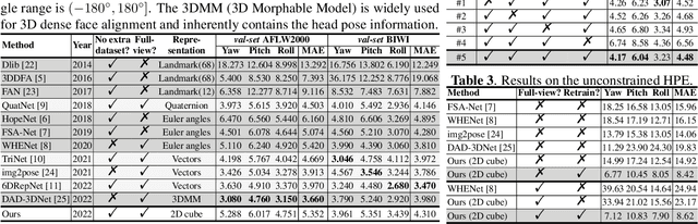 Figure 4 for An Intuitive and Unconstrained 2D Cube Representation for Simultaneous Head Detection and Pose Estimation
