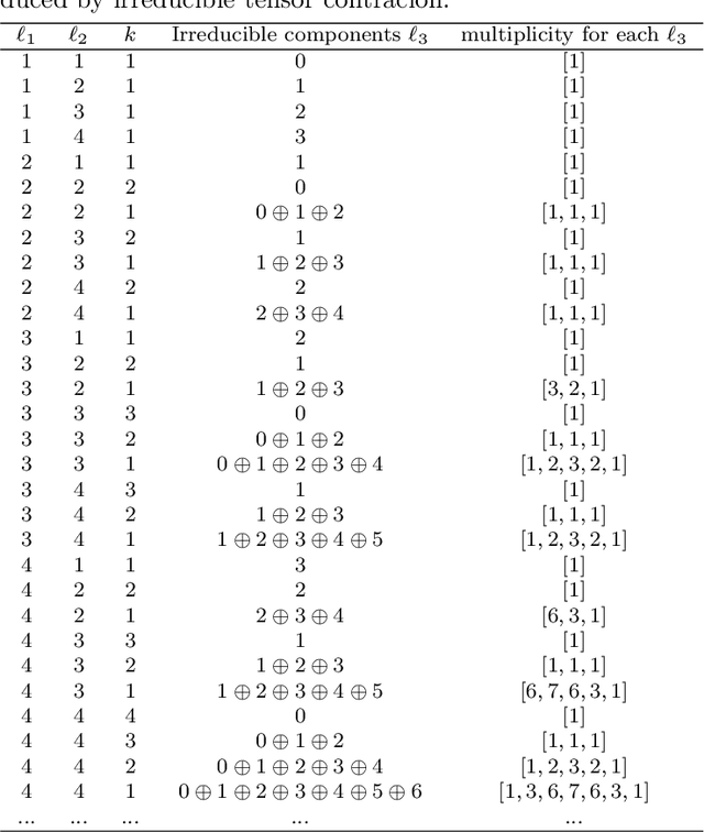 Figure 1 for Cartesian-nj: Extending e3nn to Irreducible Cartesian Tensor Product and Contracion
