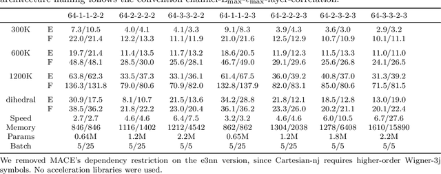 Figure 3 for Cartesian-nj: Extending e3nn to Irreducible Cartesian Tensor Product and Contracion