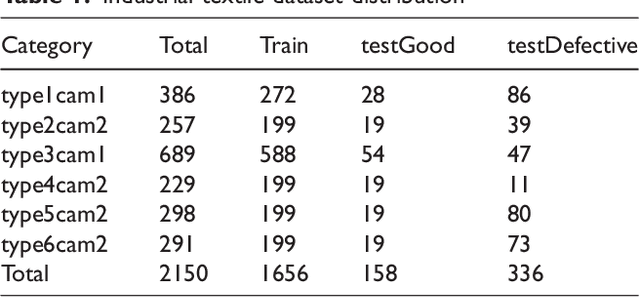 Figure 2 for Distillation-based fabric anomaly detection