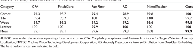 Figure 4 for Distillation-based fabric anomaly detection