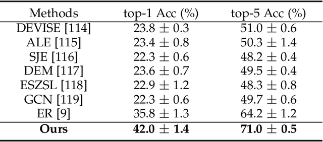 Figure 4 for ActionHub: A Large-scale Action Video Description Dataset for Zero-shot Action Recognition
