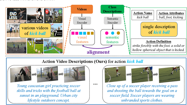 Figure 1 for ActionHub: A Large-scale Action Video Description Dataset for Zero-shot Action Recognition