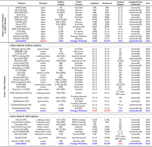 Figure 2 for ActionHub: A Large-scale Action Video Description Dataset for Zero-shot Action Recognition