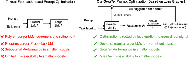 Figure 1 for GReaTer: Gradients over Reasoning Makes Smaller Language Models Strong Prompt Optimizers