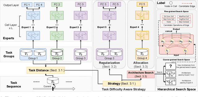 Figure 3 for Task Difficulty Aware Parameter Allocation & Regularization for Lifelong Learning