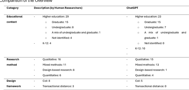 Figure 1 for Exploring the Use of ChatGPT for a Systematic Literature Review: a Design-Based Research