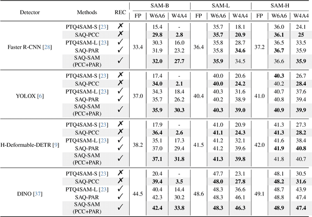 Figure 2 for SAQ-SAM: Semantically-Aligned Quantization for Segment Anything Model