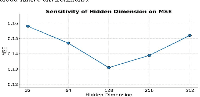 Figure 3 for Shared Representation Learning for High-Dimensional Multi-Task Forecasting under Resource Contention in Cloud-Native Backends