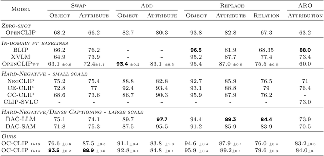 Figure 2 for Object-centric Binding in Contrastive Language-Image Pretraining
