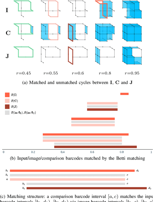 Figure 4 for Efficient Betti Matching Enables Topology-Aware 3D Segmentation via Persistent Homology