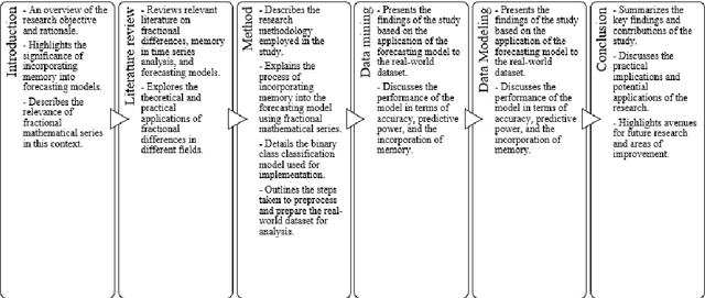 Figure 1 for Time-Series Forecasting: Unleashing Long-Term Dependencies with Fractionally Differenced Data