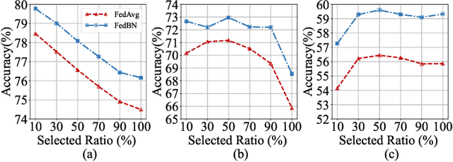 Figure 1 for Take Your Pick: Enabling Effective Personalized Federated Learning within Low-dimensional Feature Space