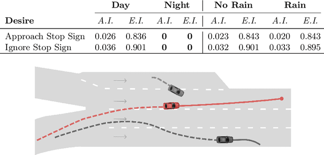 Figure 4 for Explaining Autonomous Vehicles with Intention-aware Policy Graphs